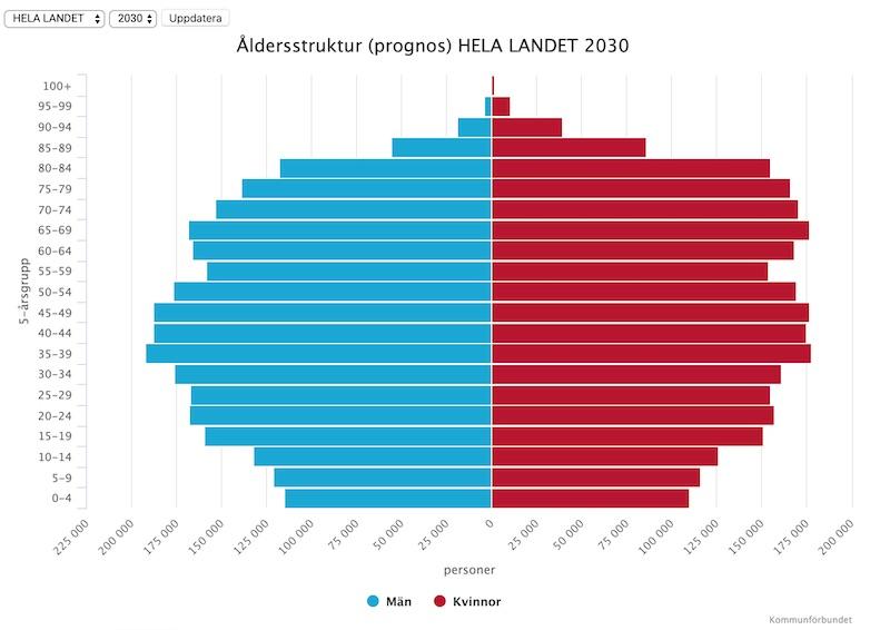 Statistik och prognoser från Statistikcentralen